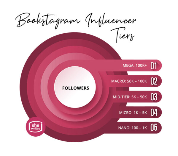 Understanding Book Influencer Tiers | She Writes